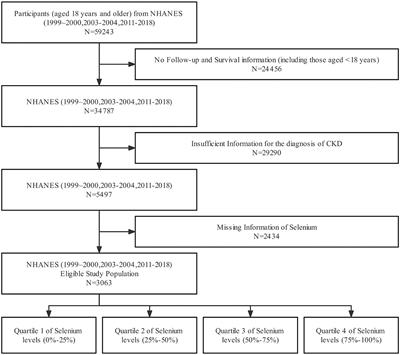 Higher serum selenium concentration is associated with lower risk of all-cause and cardiovascular mortality among individuals with chronic kidney disease: A population-based cohort study of NHANES